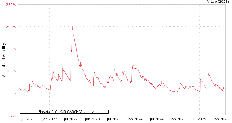 graph of Finseta PLC GJR-GARCH