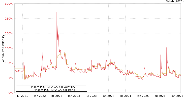 graph of Finseta PLC MF2-GARCH