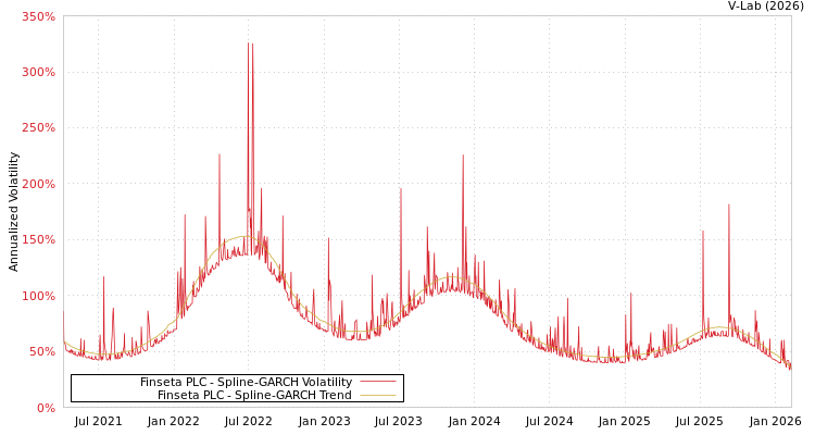 graph of Finseta PLC SGARCH