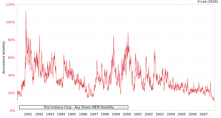 graph of First Indiana Corp APMEM