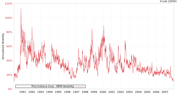 graph of First Indiana Corp MEM