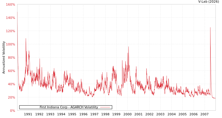 graph of First Indiana Corp AGARCH