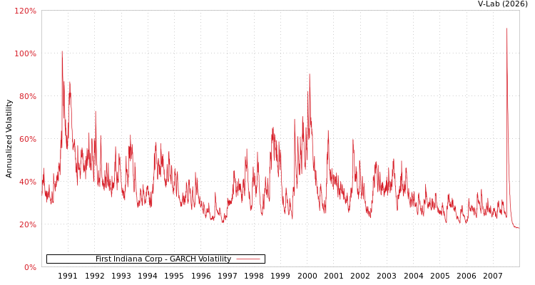 graph of First Indiana Corp GARCH