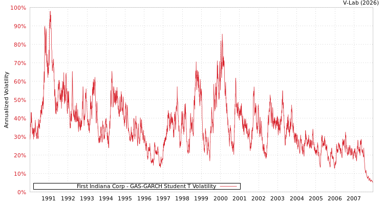graph of First Indiana Corp GAS-GARCH-T