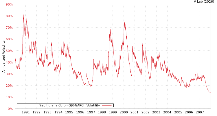 graph of First Indiana Corp GJR-GARCH