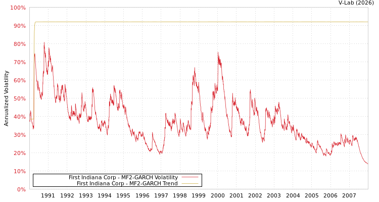 graph of First Indiana Corp MF2-GARCH