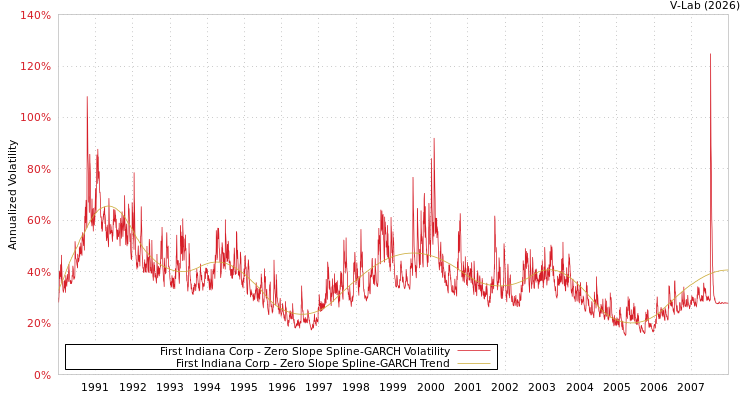 graph of First Indiana Corp S0GARCH