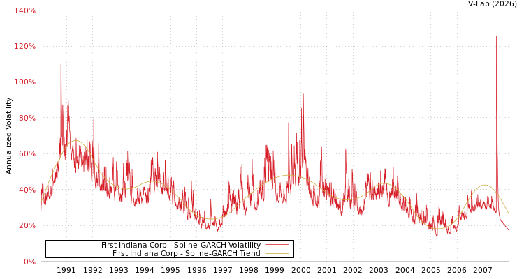 graph of First Indiana Corp SGARCH