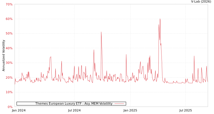 graph of Themes European Luxury ETF AMEM