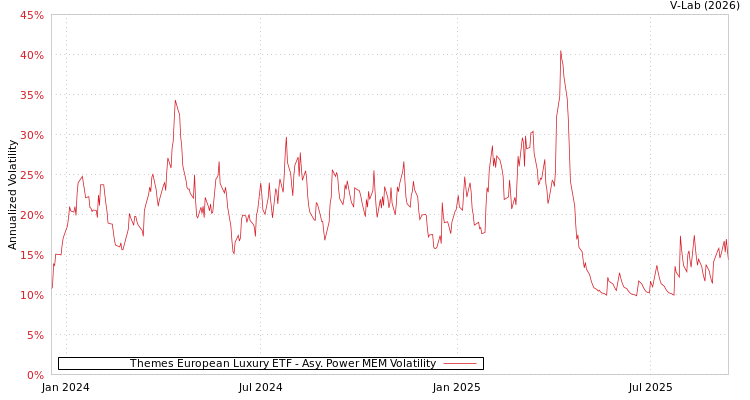 graph of Themes European Luxury ETF APMEM