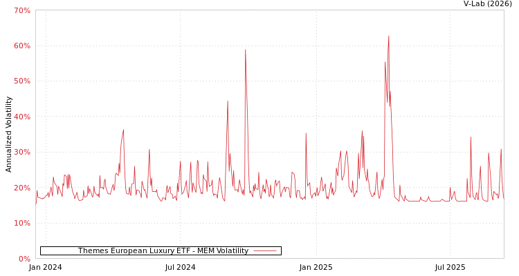 graph of Themes European Luxury ETF MEM