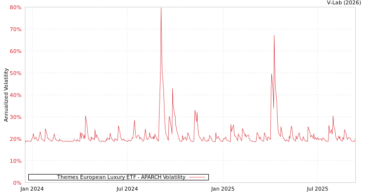 graph of Themes European Luxury ETF APARCH