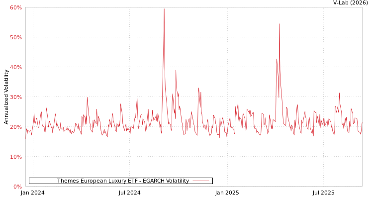 graph of Themes European Luxury ETF EGARCH