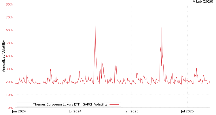graph of Themes European Luxury ETF GARCH