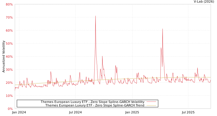 graph of Themes European Luxury ETF S0GARCH