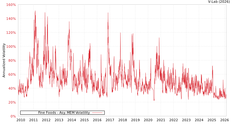 graph of Fine Foods AMEM