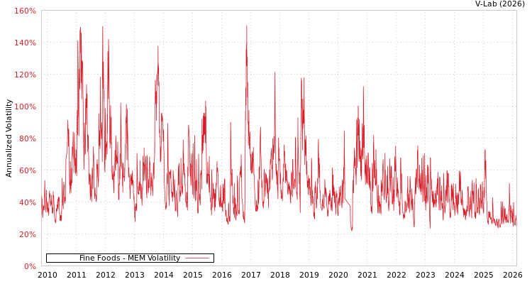 graph of Fine Foods MEM