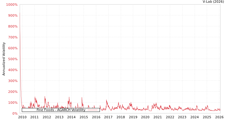 graph of Fine Foods AGARCH