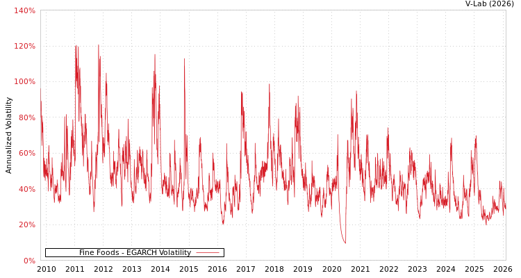 graph of Fine Foods EGARCH
