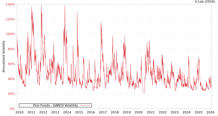 graph of Fine Foods GARCH