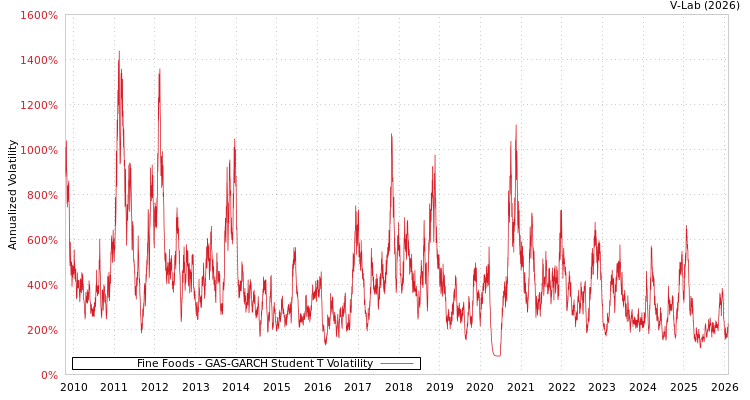 graph of Fine Foods GAS-GARCH-T