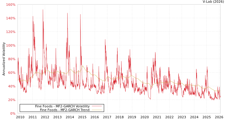 graph of Fine Foods MF2-GARCH