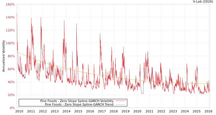 graph of Fine Foods S0GARCH