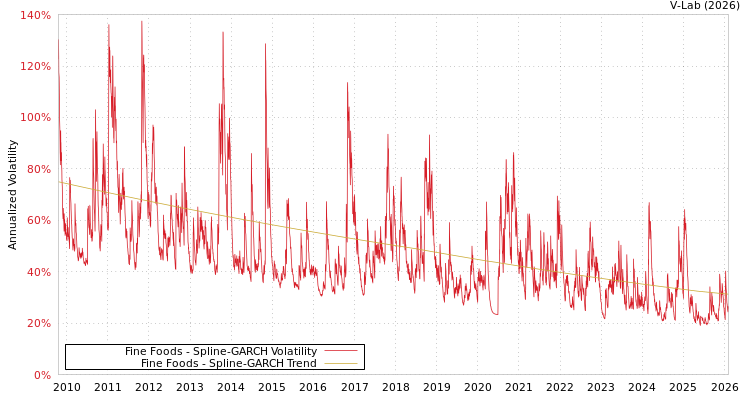 graph of Fine Foods SGARCH