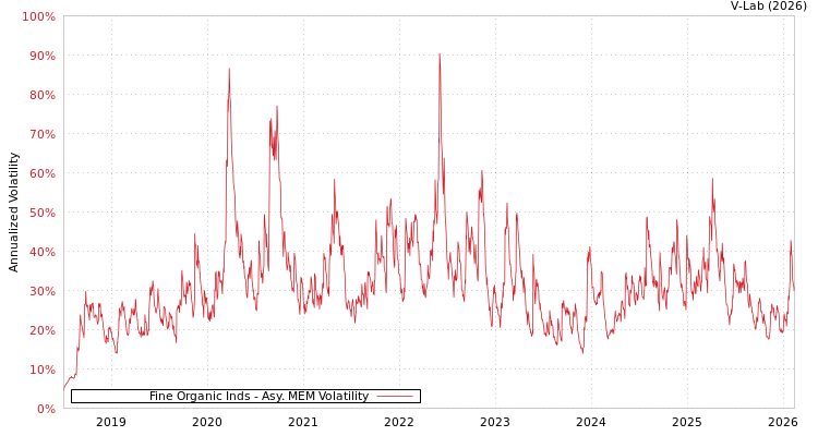 graph of Fine Organic Inds AMEM