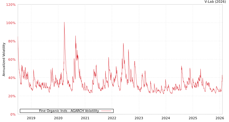 graph of Fine Organic Inds AGARCH