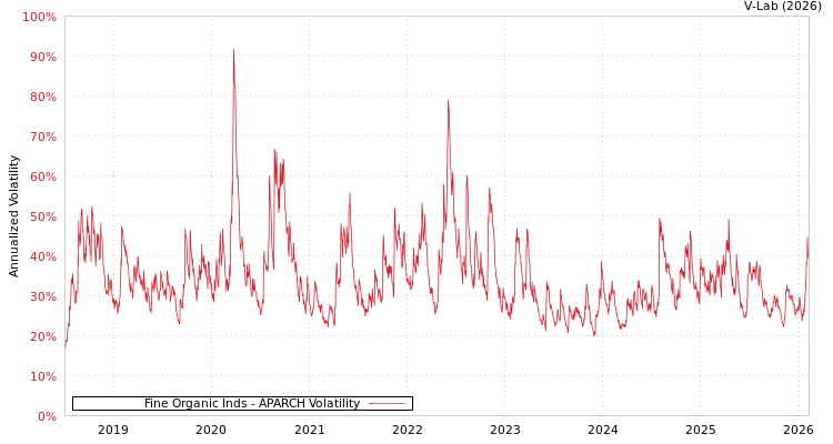 graph of Fine Organic Inds APARCH