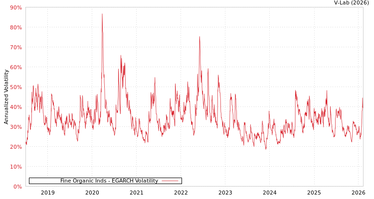 graph of Fine Organic Inds EGARCH