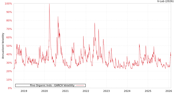 graph of Fine Organic Inds GARCH