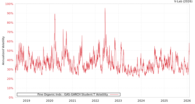 graph of Fine Organic Inds GAS-GARCH-T