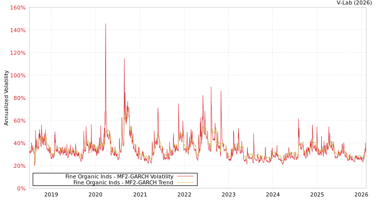 graph of Fine Organic Inds MF2-GARCH
