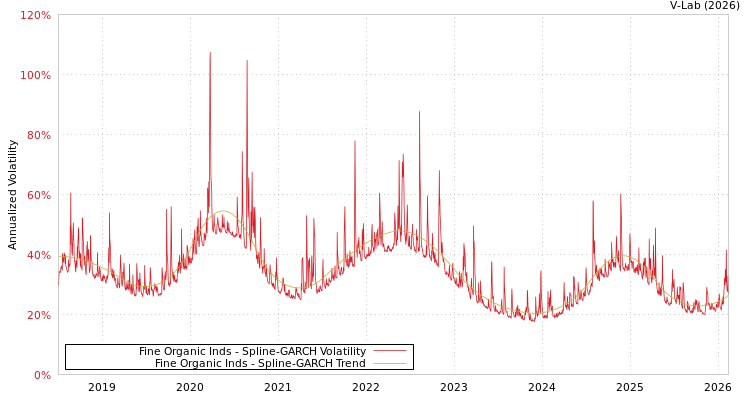 graph of Fine Organic Inds SGARCH