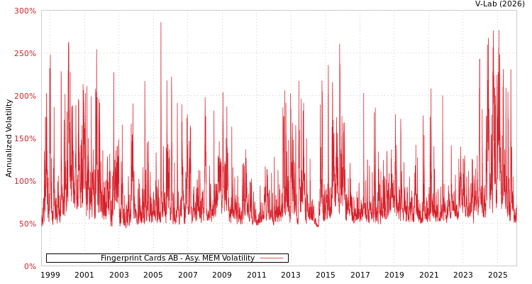 graph of Fingerprint Cards AB AMEM