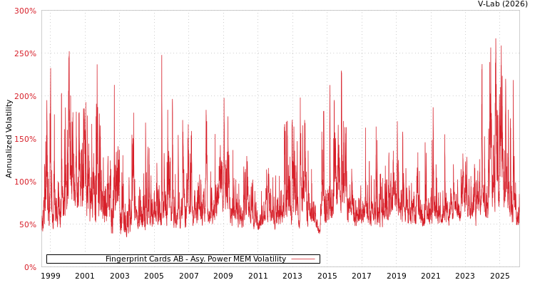 graph of Fingerprint Cards AB APMEM