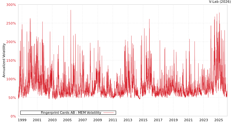 graph of Fingerprint Cards AB MEM