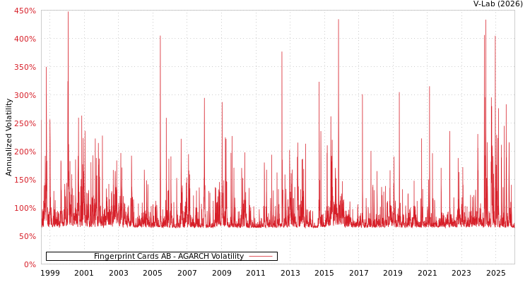 graph of Fingerprint Cards AB AGARCH