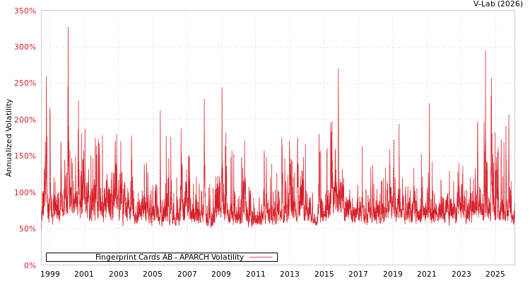 graph of Fingerprint Cards AB APARCH