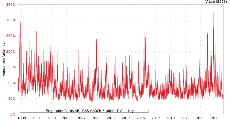 graph of Fingerprint Cards AB GAS-GARCH-T