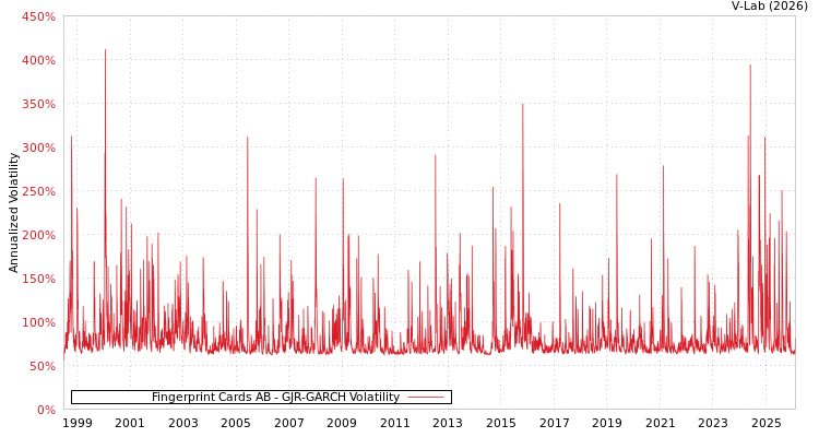 graph of Fingerprint Cards AB GJR-GARCH