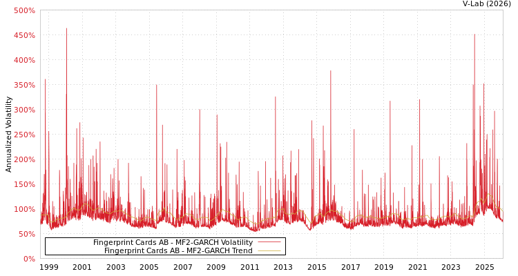graph of Fingerprint Cards AB MF2-GARCH