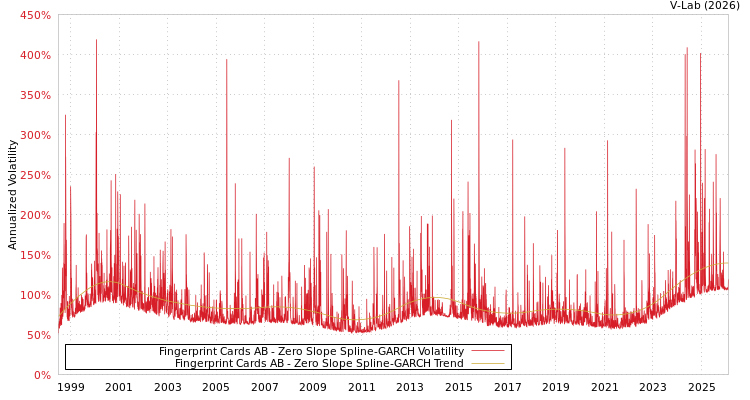 graph of Fingerprint Cards AB S0GARCH
