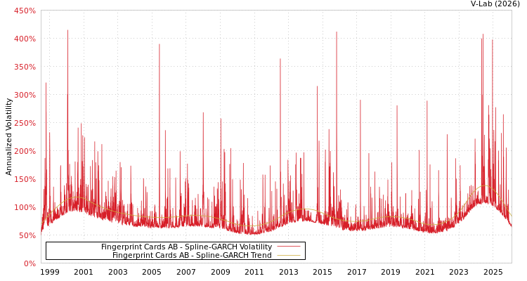 graph of Fingerprint Cards AB SGARCH