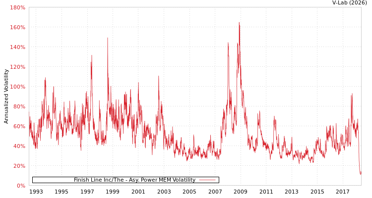 graph of Finish Line Inc/The APMEM