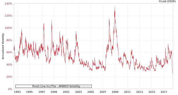 graph of Finish Line Inc/The APARCH