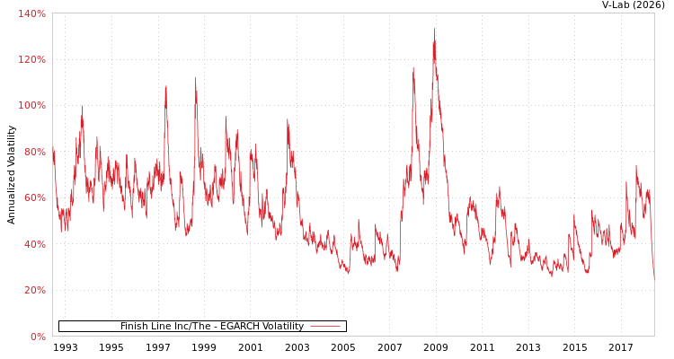 graph of Finish Line Inc/The EGARCH