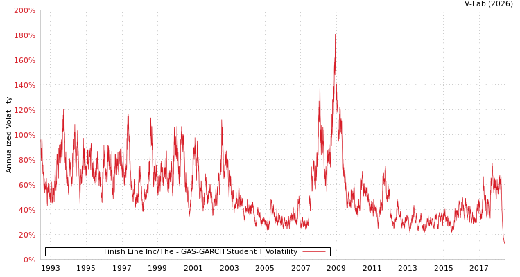 graph of Finish Line Inc/The GAS-GARCH-T